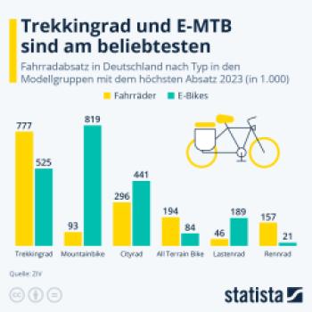 Trekkingrad und E-MTB sind am beliebtesten - (c) Statista